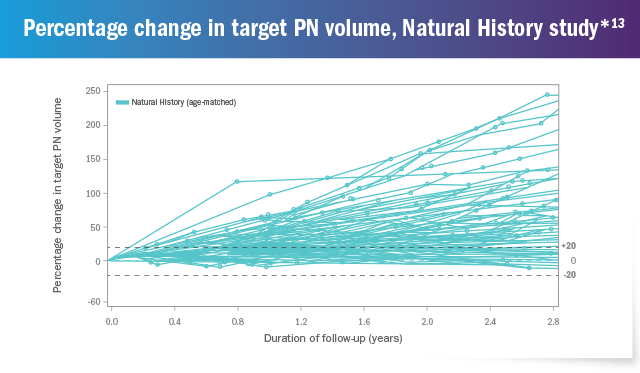 Percentage Change in Target PN Volume